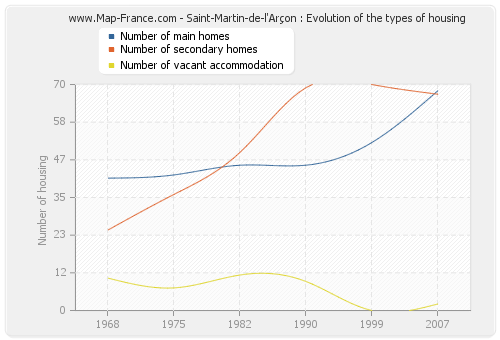Saint-Martin-de-l'Arçon : Evolution of the types of housing