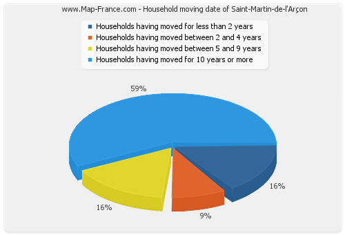 Household moving date of Saint-Martin-de-l'Arçon