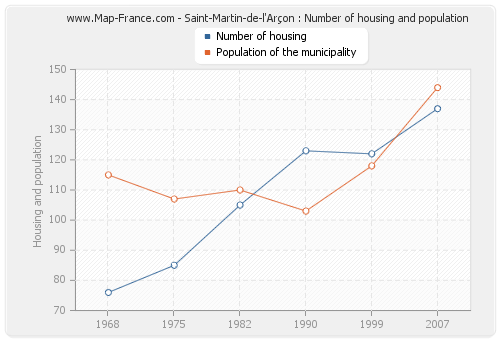 Saint-Martin-de-l'Arçon : Number of housing and population