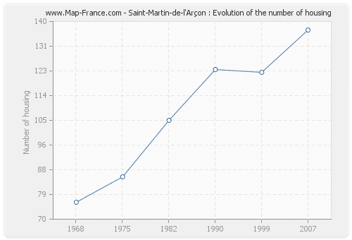 Saint-Martin-de-l'Arçon : Evolution of the number of housing