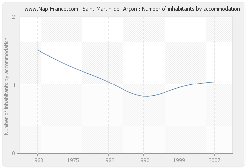 Saint-Martin-de-l'Arçon : Number of inhabitants by accommodation