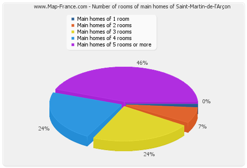 Number of rooms of main homes of Saint-Martin-de-l'Arçon