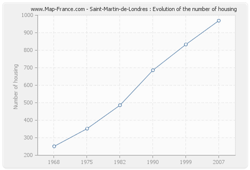 Saint-Martin-de-Londres : Evolution of the number of housing