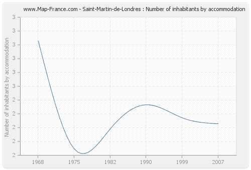 Saint-Martin-de-Londres : Number of inhabitants by accommodation