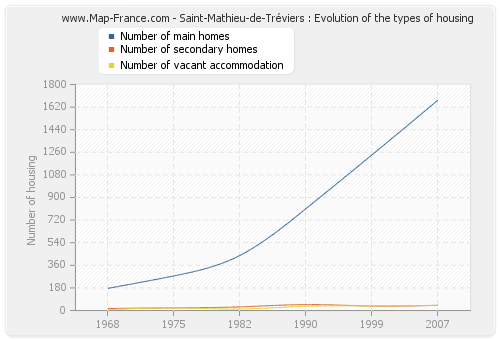 Saint-Mathieu-de-Tréviers : Evolution of the types of housing