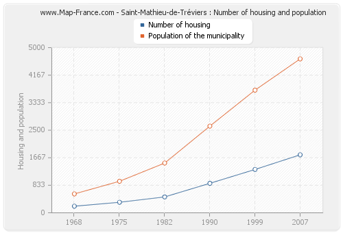 Saint-Mathieu-de-Tréviers : Number of housing and population