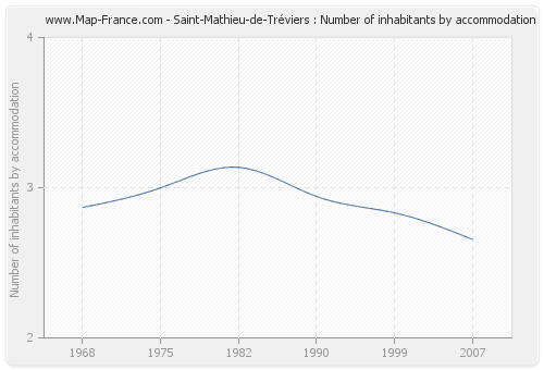 Saint-Mathieu-de-Tréviers : Number of inhabitants by accommodation