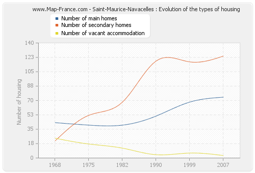 Saint-Maurice-Navacelles : Evolution of the types of housing