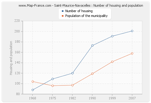 Saint-Maurice-Navacelles : Number of housing and population