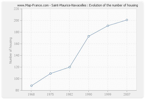 Saint-Maurice-Navacelles : Evolution of the number of housing