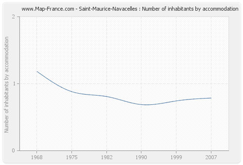 Saint-Maurice-Navacelles : Number of inhabitants by accommodation