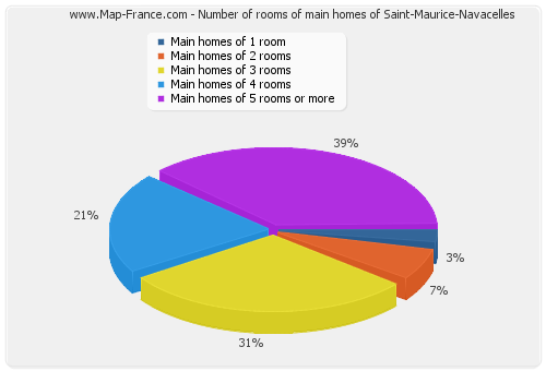 Number of rooms of main homes of Saint-Maurice-Navacelles