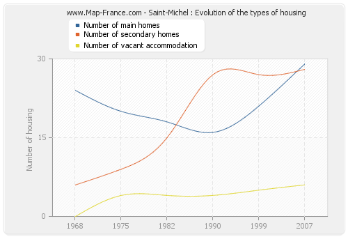 Saint-Michel : Evolution of the types of housing