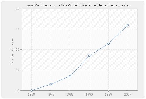 Saint-Michel : Evolution of the number of housing