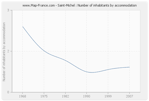 Saint-Michel : Number of inhabitants by accommodation