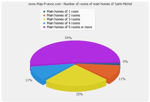 Number of rooms of main homes of Saint-Michel