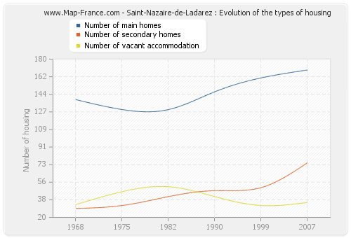 Saint-Nazaire-de-Ladarez : Evolution of the types of housing
