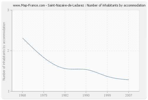 Saint-Nazaire-de-Ladarez : Number of inhabitants by accommodation