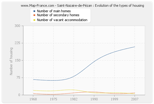 Saint-Nazaire-de-Pézan : Evolution of the types of housing