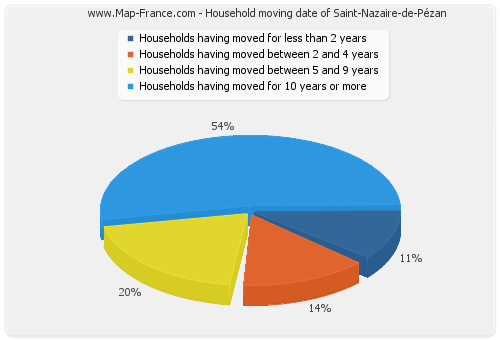 Household moving date of Saint-Nazaire-de-Pézan
