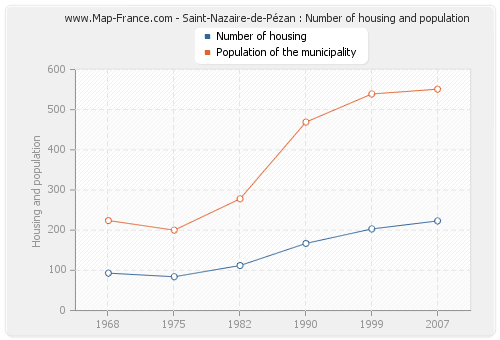 Saint-Nazaire-de-Pézan : Number of housing and population