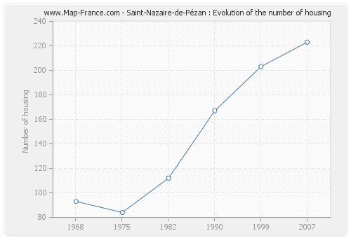 Saint-Nazaire-de-Pézan : Evolution of the number of housing