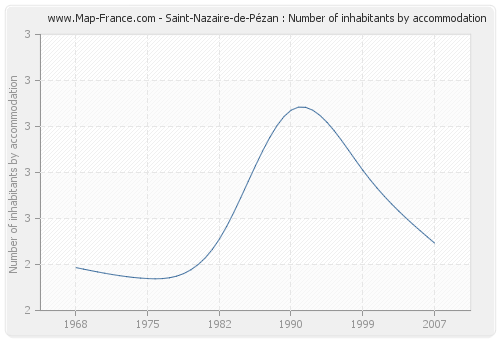 Saint-Nazaire-de-Pézan : Number of inhabitants by accommodation