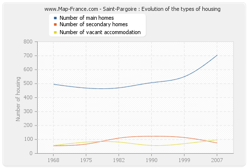 Saint-Pargoire : Evolution of the types of housing