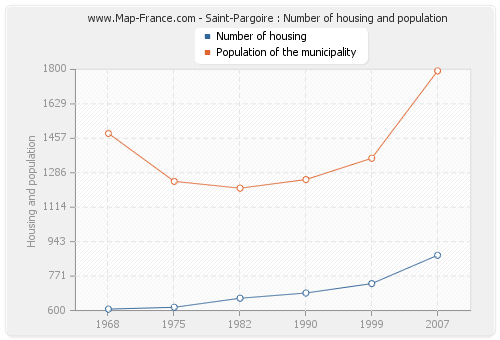 Saint-Pargoire : Number of housing and population