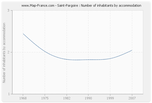 Saint-Pargoire : Number of inhabitants by accommodation