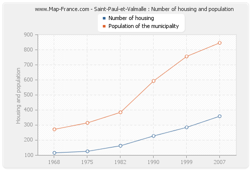 Saint-Paul-et-Valmalle : Number of housing and population