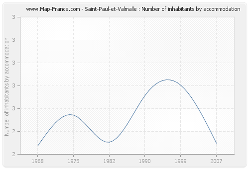 Saint-Paul-et-Valmalle : Number of inhabitants by accommodation