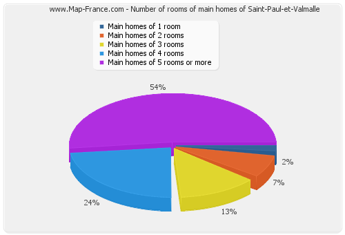 Number of rooms of main homes of Saint-Paul-et-Valmalle