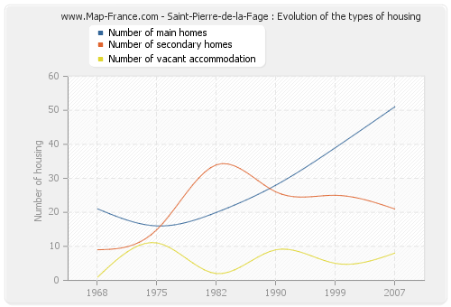 Saint-Pierre-de-la-Fage : Evolution of the types of housing