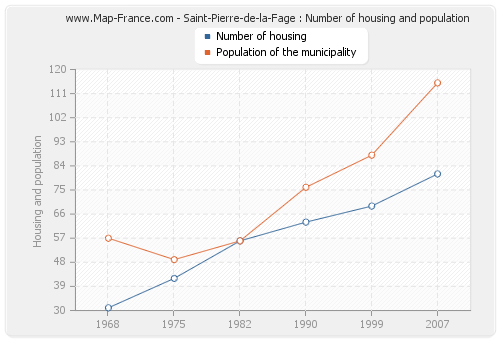 Saint-Pierre-de-la-Fage : Number of housing and population