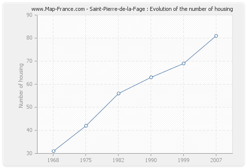 Saint-Pierre-de-la-Fage : Evolution of the number of housing