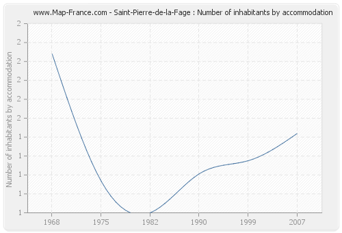 Saint-Pierre-de-la-Fage : Number of inhabitants by accommodation
