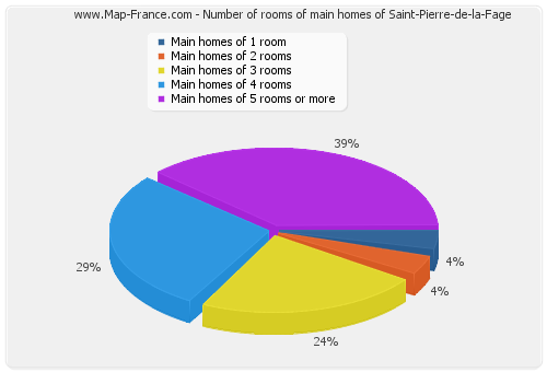 Number of rooms of main homes of Saint-Pierre-de-la-Fage