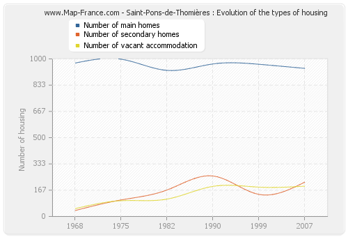 Saint-Pons-de-Thomières : Evolution of the types of housing