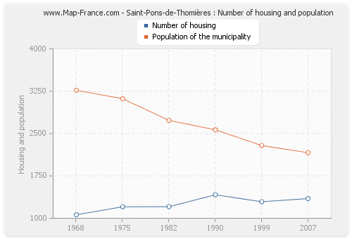 Saint-Pons-de-Thomières : Number of housing and population