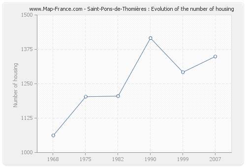 Saint-Pons-de-Thomières : Evolution of the number of housing