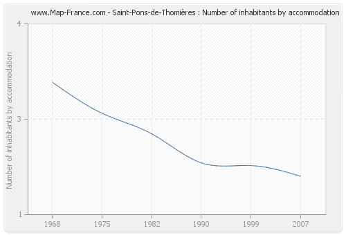 Saint-Pons-de-Thomières : Number of inhabitants by accommodation