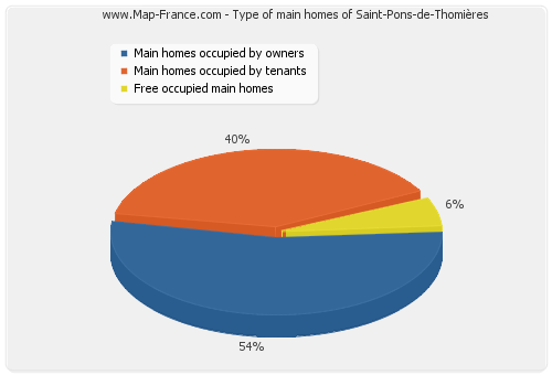 Type of main homes of Saint-Pons-de-Thomières