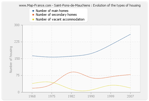 Saint-Pons-de-Mauchiens : Evolution of the types of housing