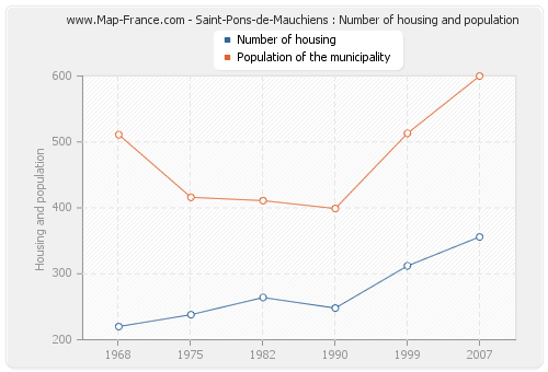 Saint-Pons-de-Mauchiens : Number of housing and population