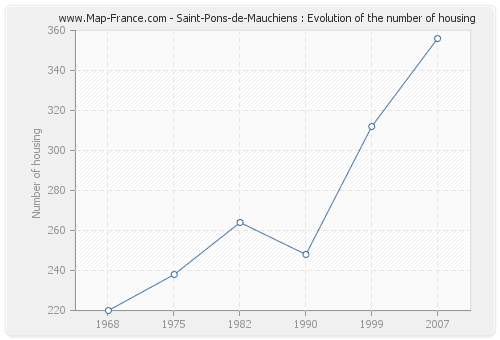 Saint-Pons-de-Mauchiens : Evolution of the number of housing