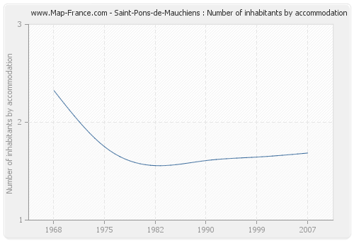 Saint-Pons-de-Mauchiens : Number of inhabitants by accommodation