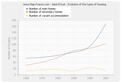 Saint-Privat : Evolution of the types of housing