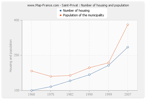 Saint-Privat : Number of housing and population
