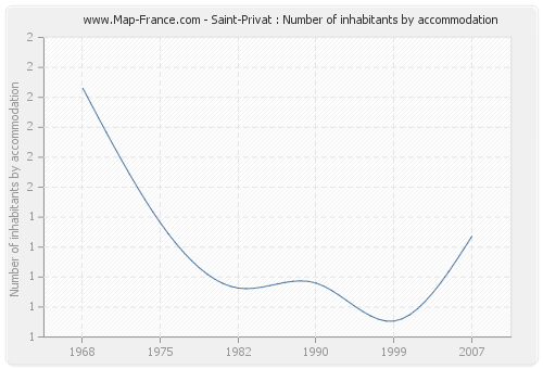 Saint-Privat : Number of inhabitants by accommodation